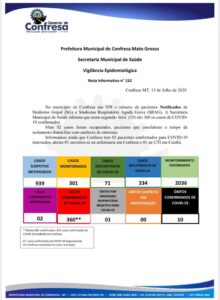 Confresa já registrou 10 óbitos por Covid-19.