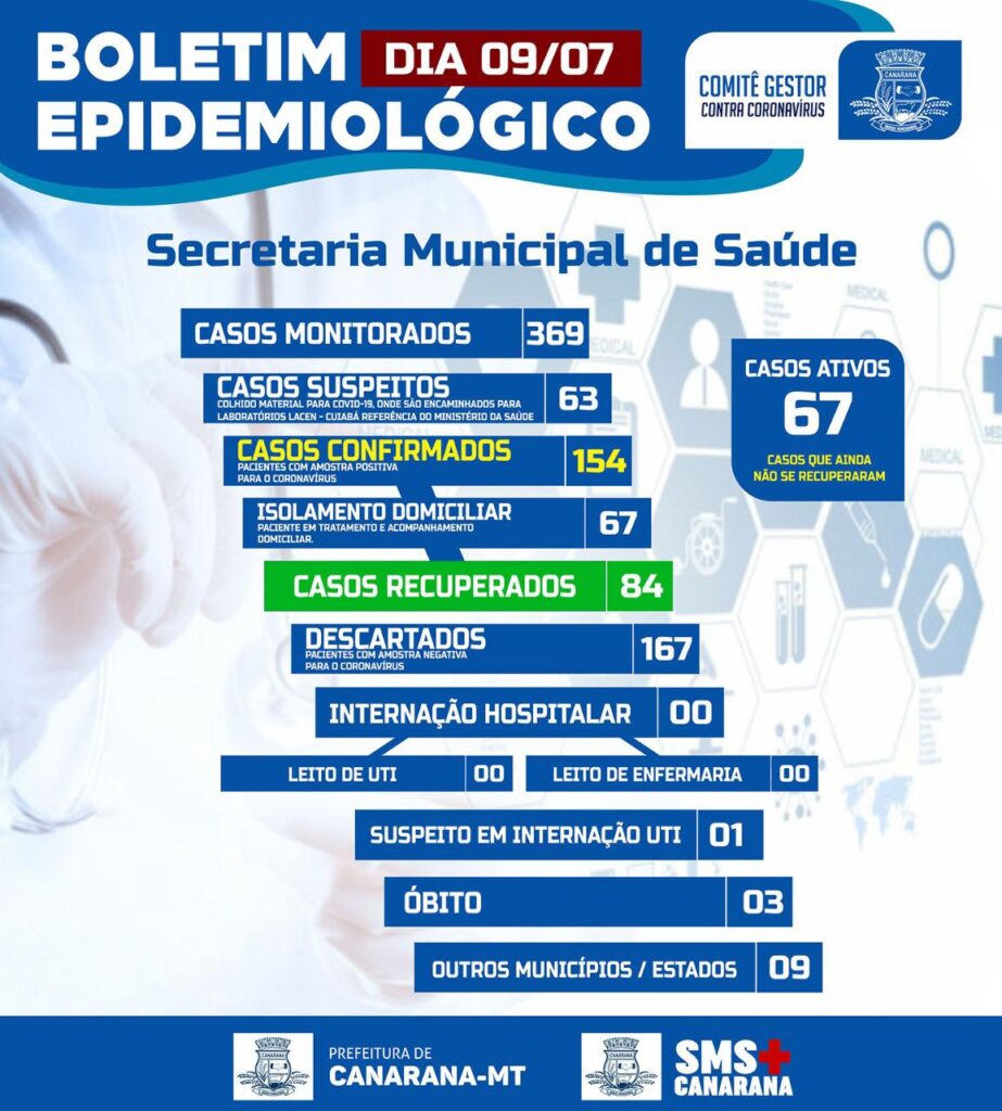Canarana passa de 150 casos confirmados de Covid-19