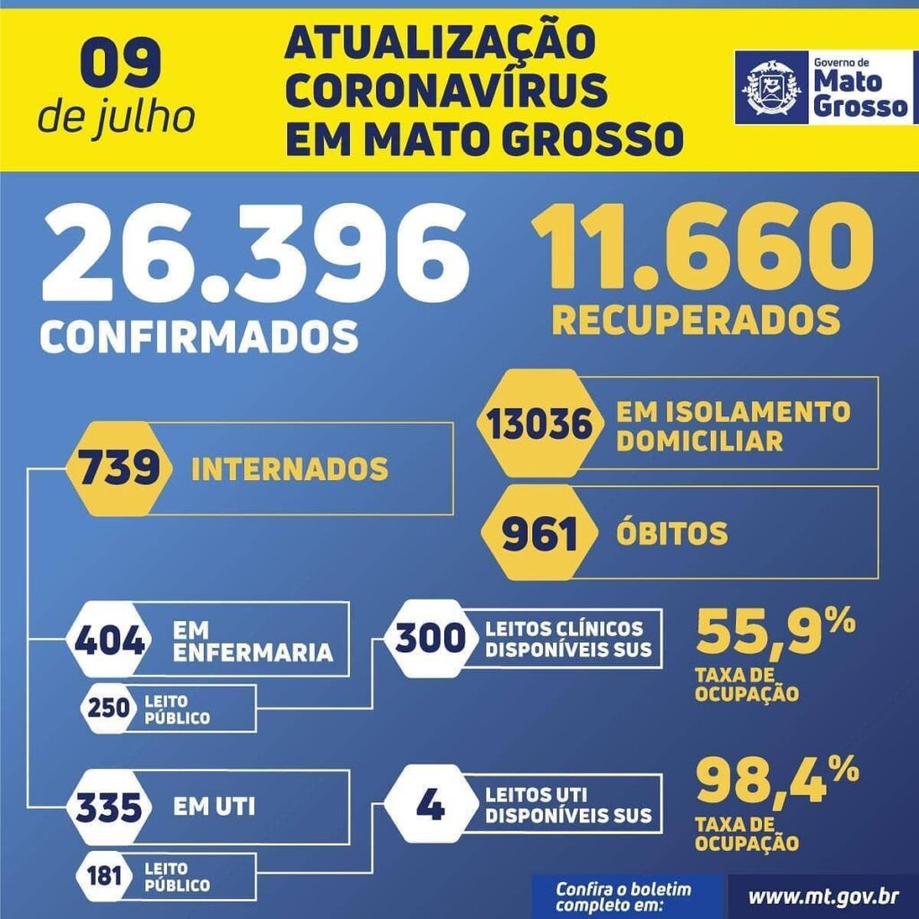 Mato Grosso de aproxima de 1.000 óbitos por Covid-19