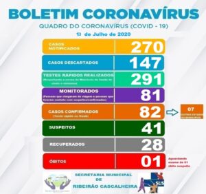 Ribeirão cascalheira já registrou 01 óbito por Covid-19.