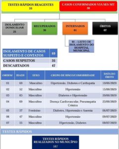 Nova Xavantina já registrou 07 óbitos por Covid-19.