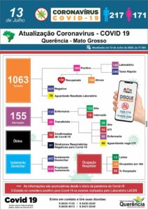 Querência é o município do Araguaia com mais casos confirmados de Covid-19.